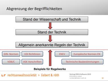 Allgemein anerkannte Regeln der Technik und die anderen Technikstandards