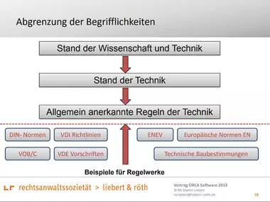 Allgemein anerkannte Regeln der Technik und die anderen Technikstandards